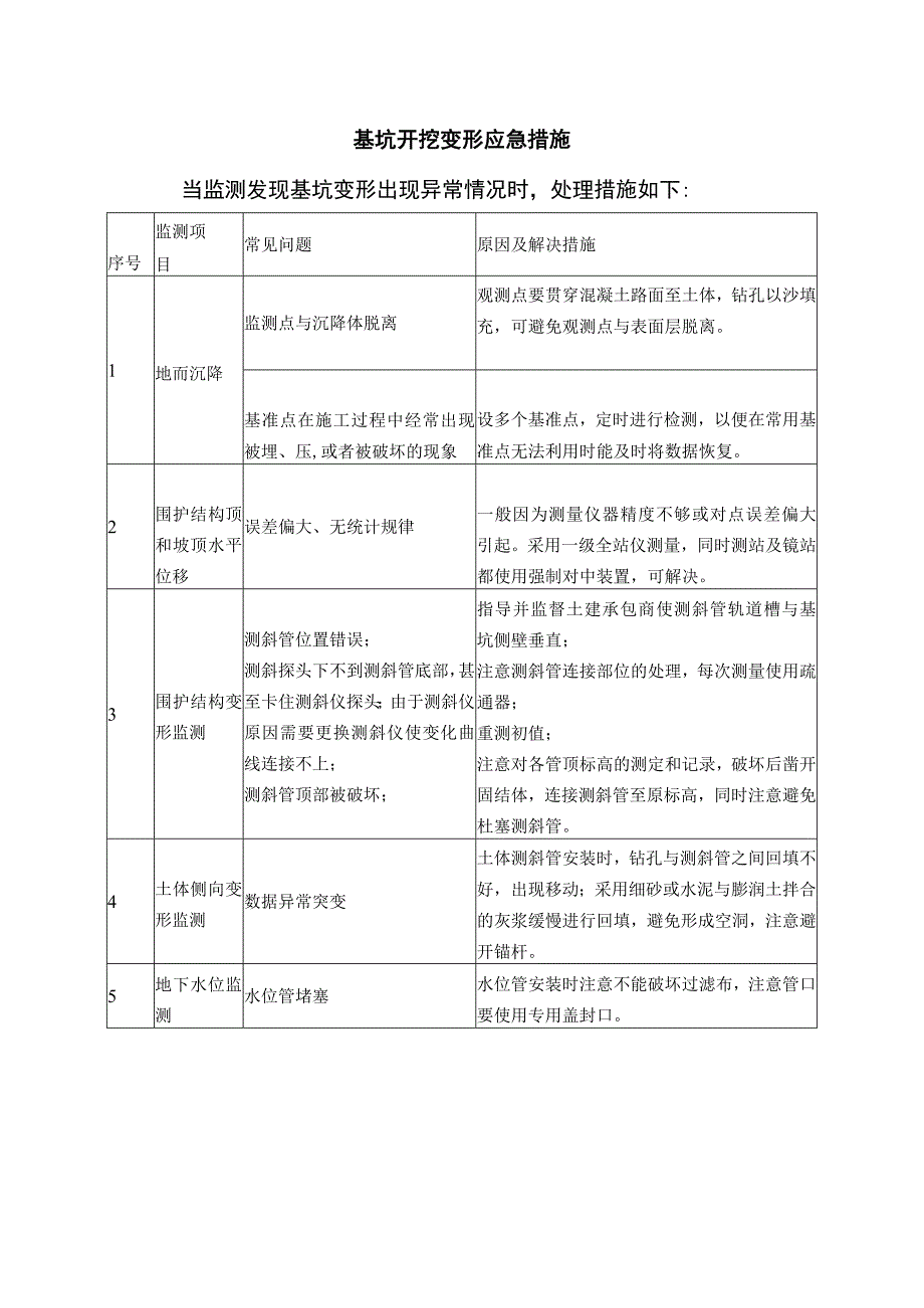 基坑开挖变形应急措施.docx_第1页