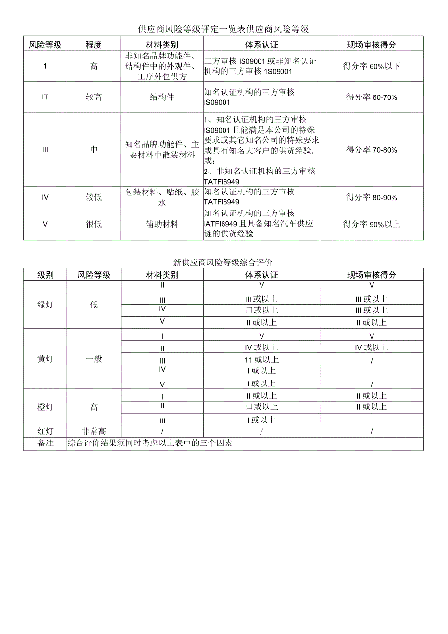 供应商风险等级评定一览表.docx_第1页