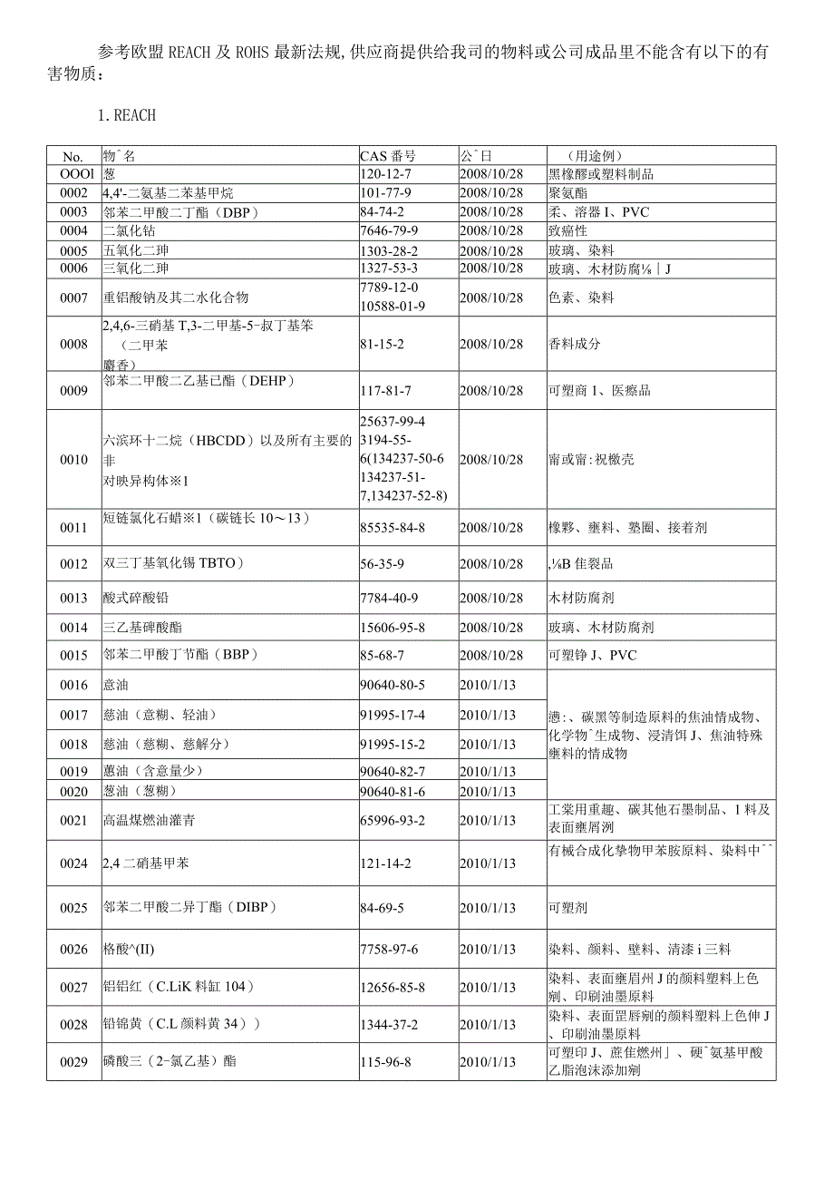 Reach和RoHS禁用物质清单.docx_第1页