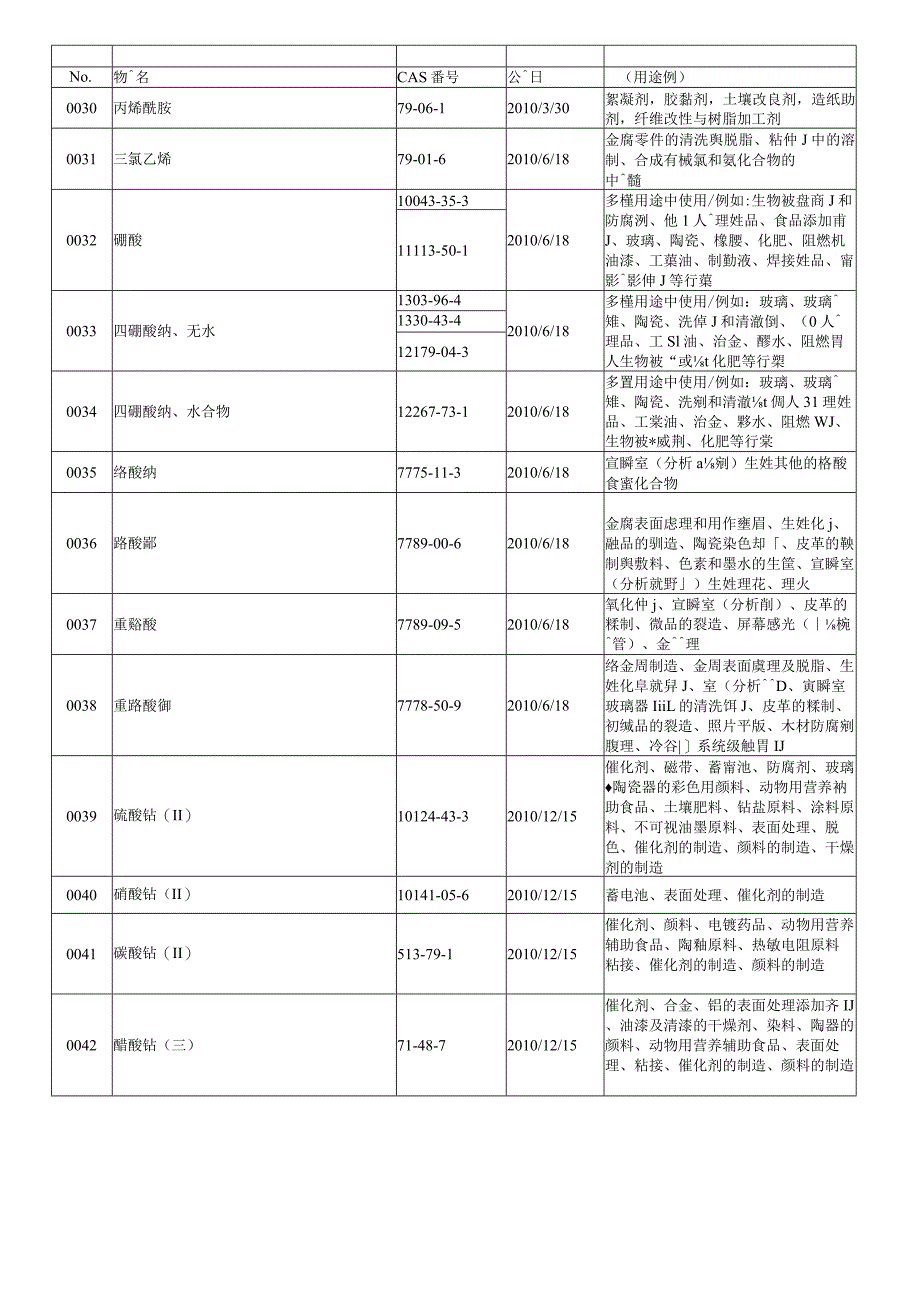 Reach和RoHS禁用物质清单.docx_第2页