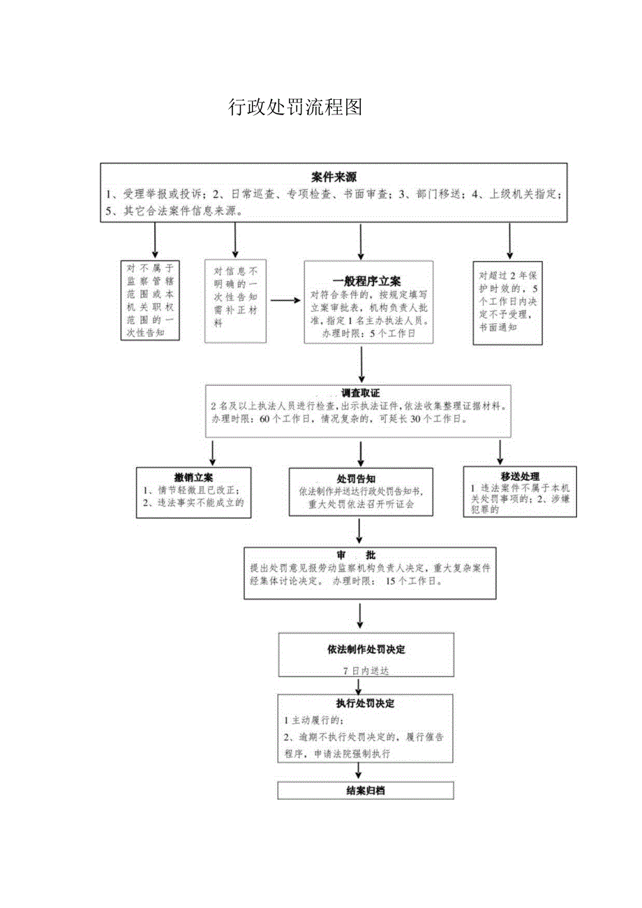 行政处罚流程图.docx_第1页