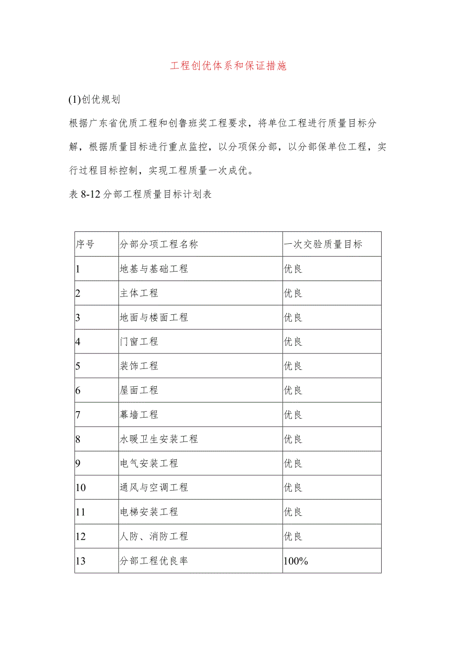 工程创优体系和保证措施.docx_第1页