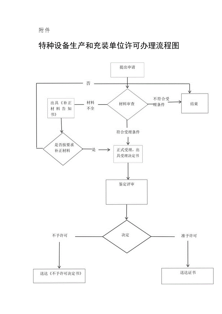 宁夏特种设备生产和充装单位许可办理流程图及受理说明.docx_第1页