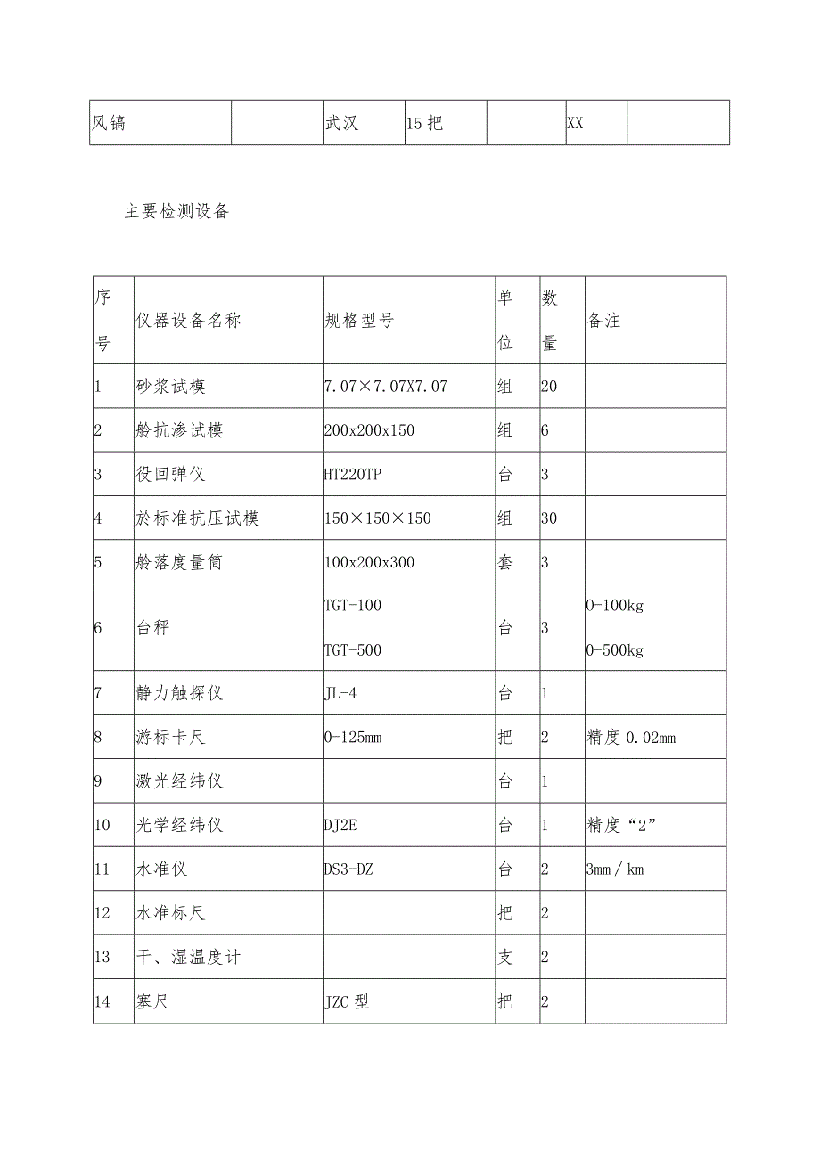 某办公楼工程机械设备、材料及人员投入.docx_第3页