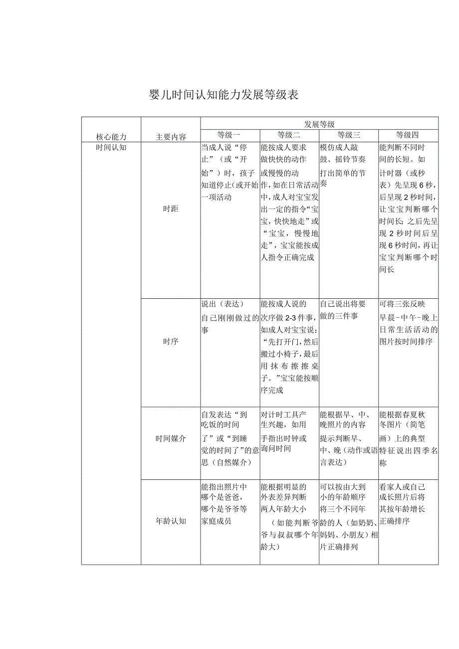 婴儿时间认知能力发展等级表.docx_第1页