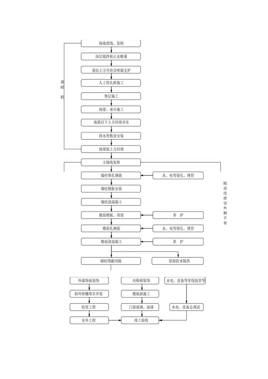 施工总体流程.docx_第2页