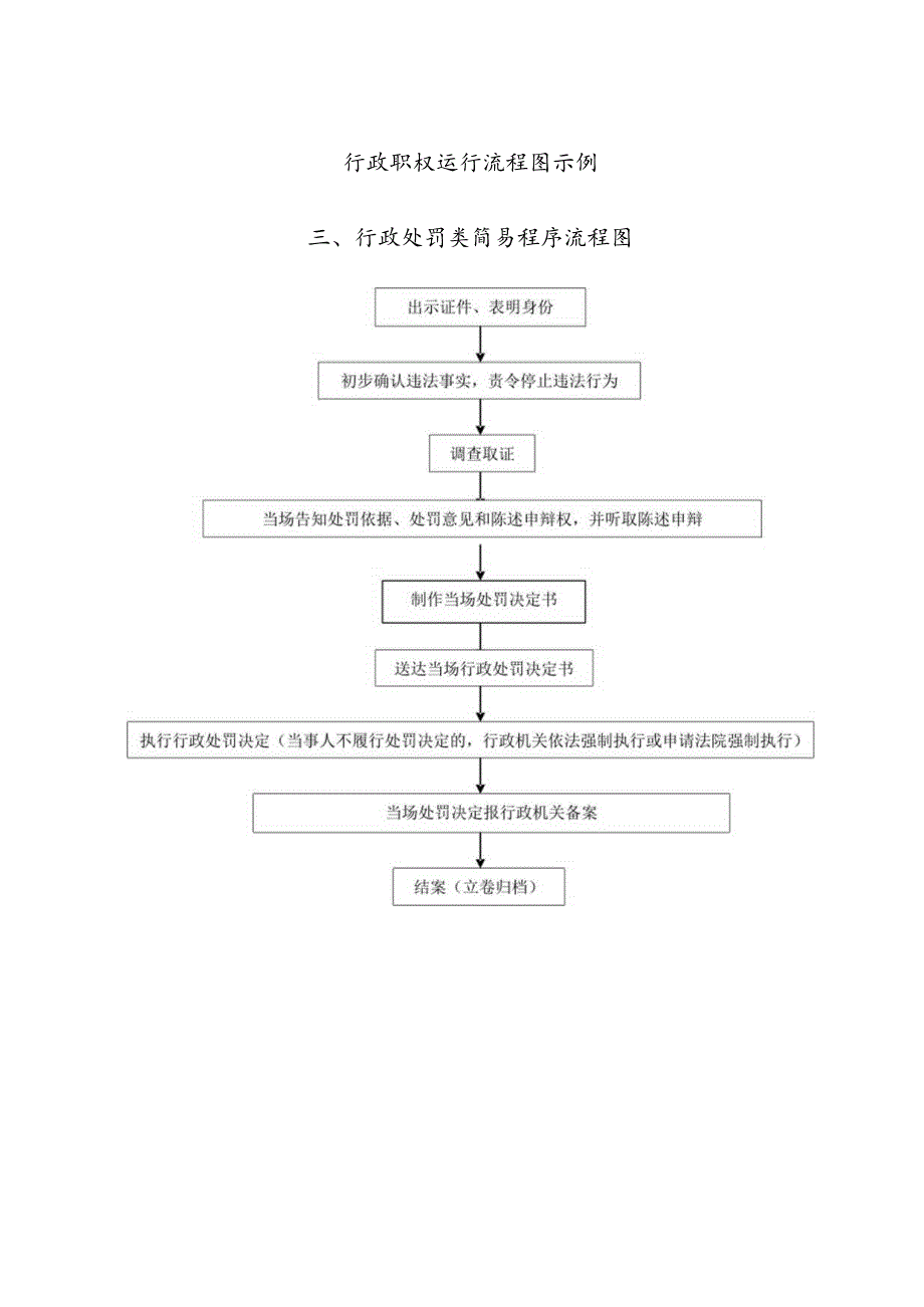 行政职权运行流程图示例行政处罚类简易程序流程图.docx_第1页