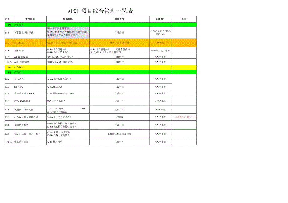 APQP项目管理一览表(简化版).docx_第1页