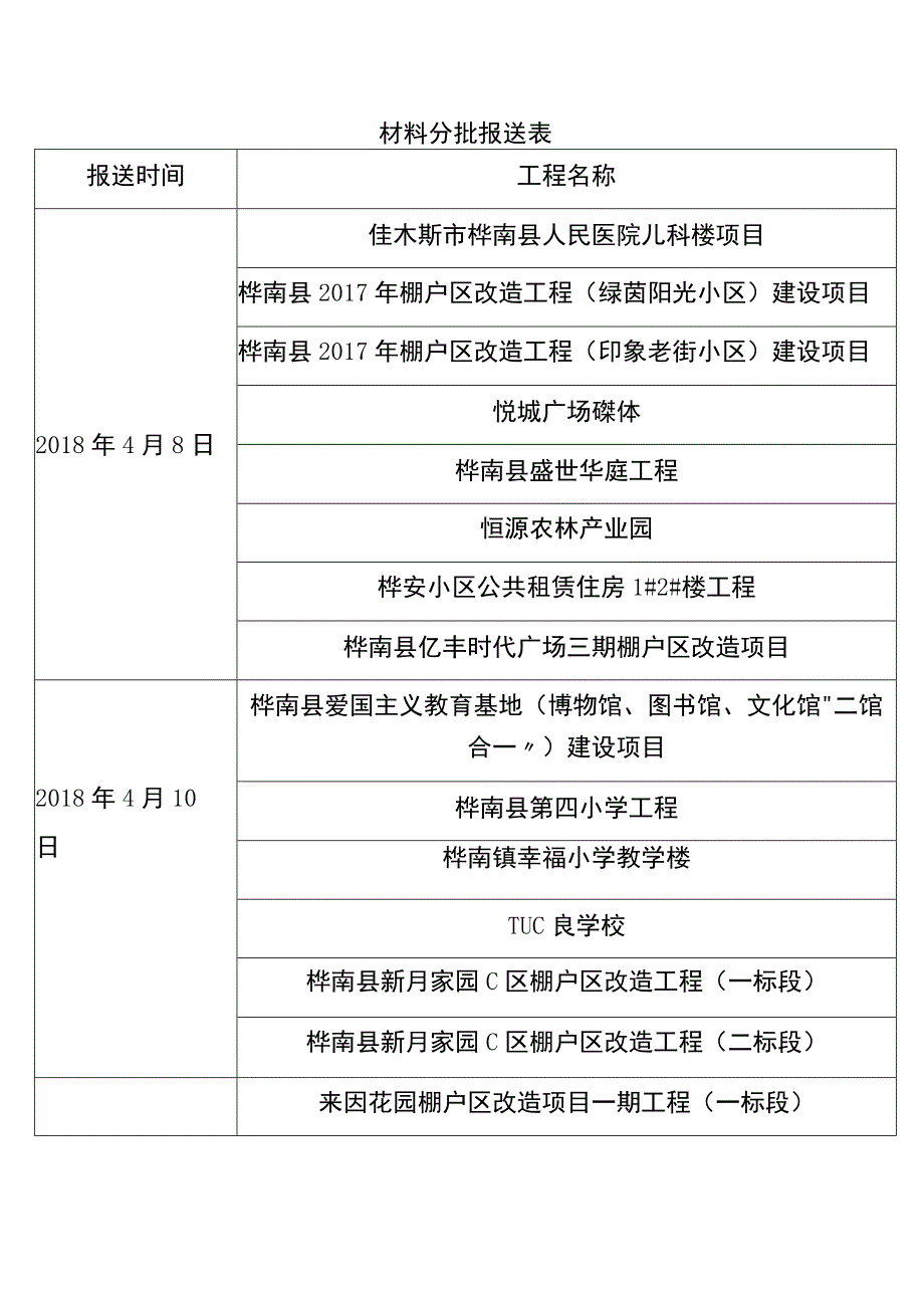 材料分批报送表.docx_第1页