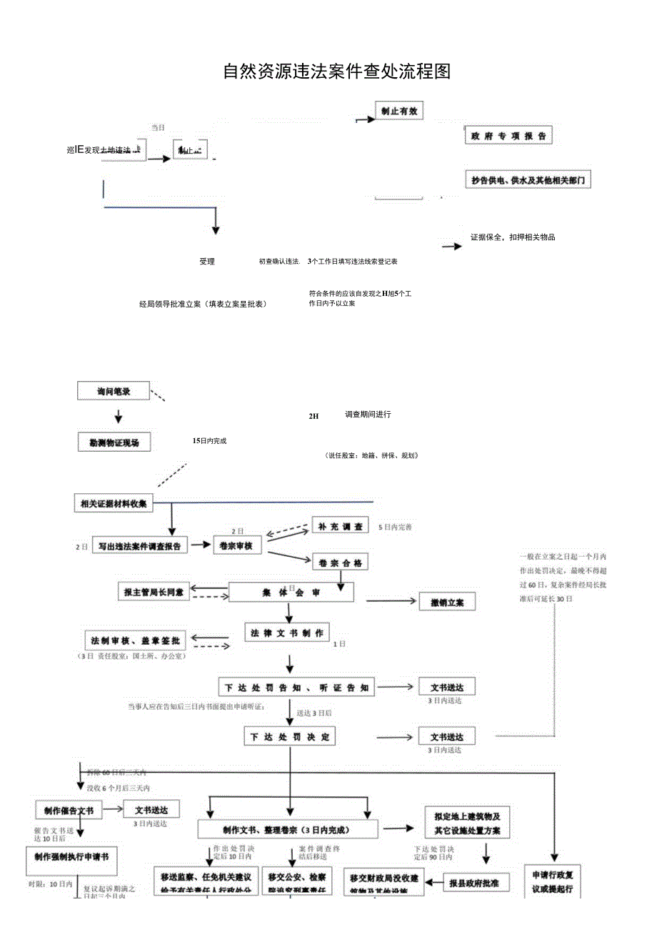 自然资源违法案件查处流程图.docx_第1页