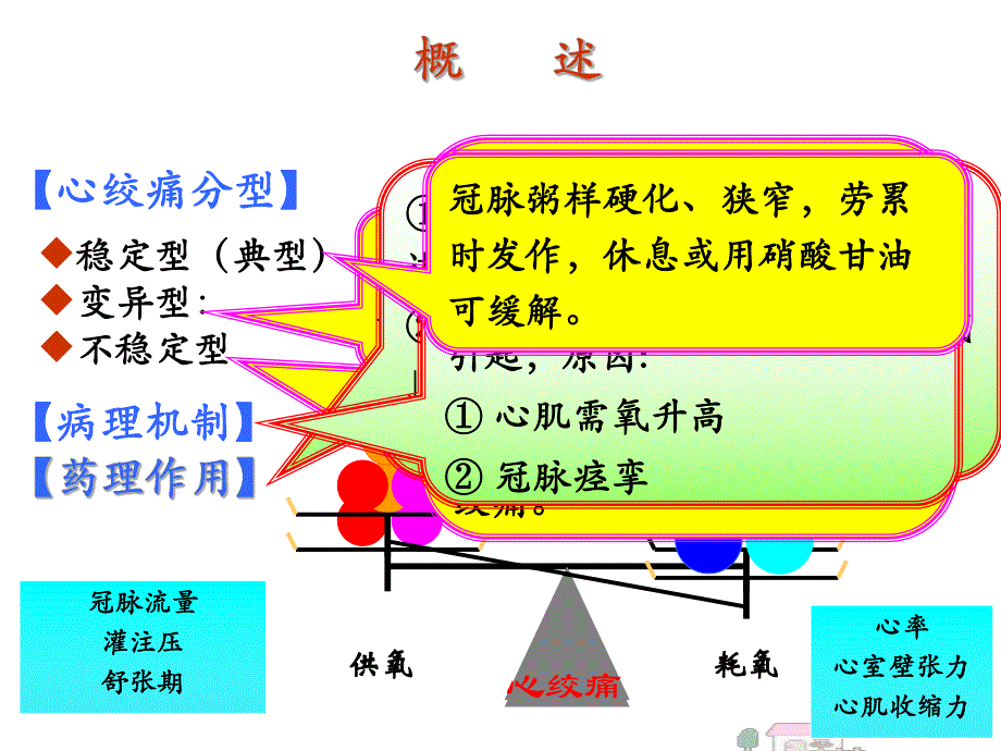 第21章抗心绞痛药.ppt_第3页