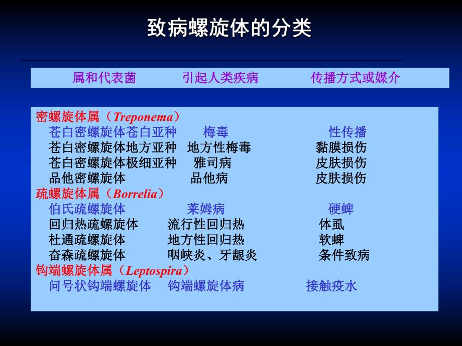 第22章 螺旋体.ppt_第3页