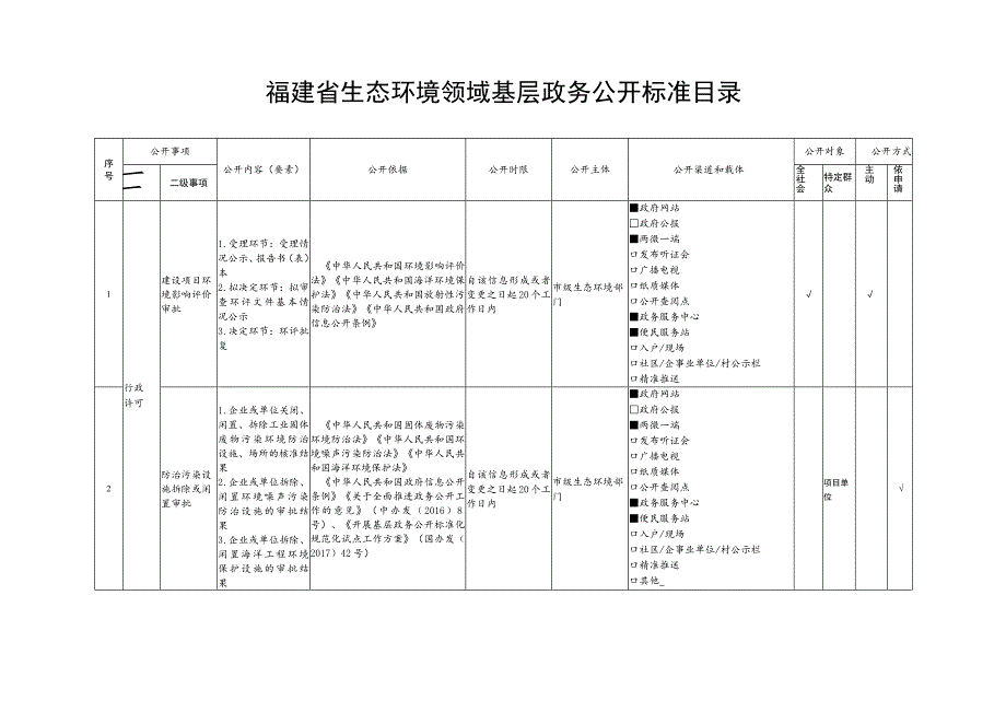 福建省生态环境领域基层政务公开标准目录.docx_第1页