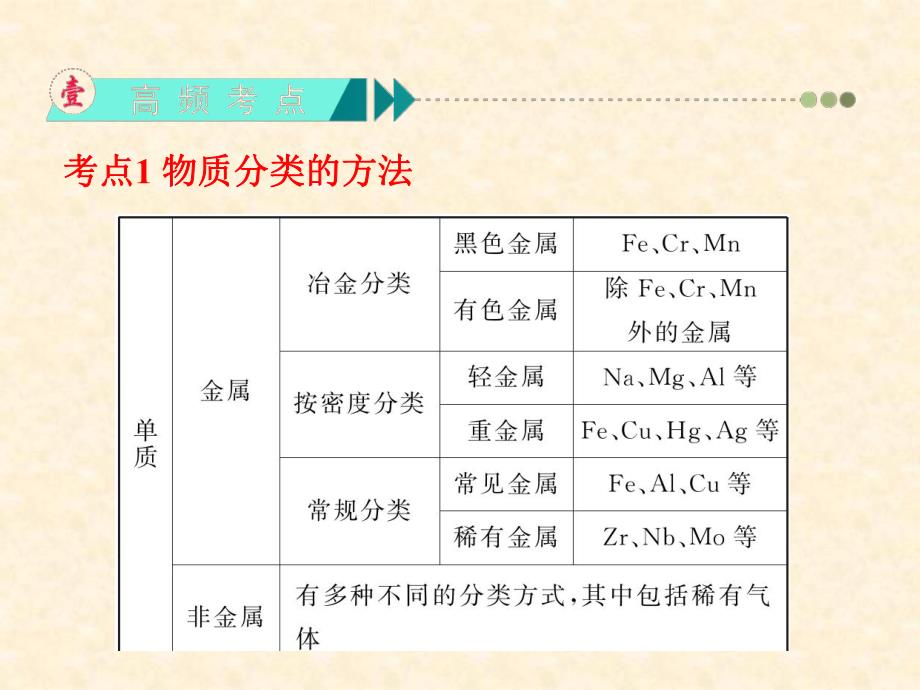 第2章第03讲物质的分类.ppt_第3页