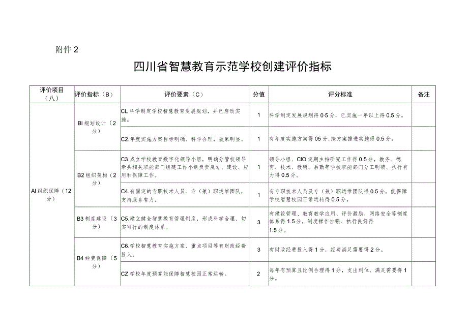 四川省智慧教育示范学校创建评价指标.docx_第1页