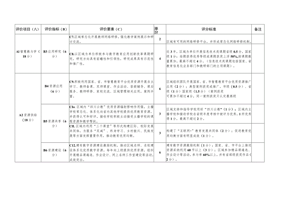 四川省智慧教育示范区创建评价指标.docx_第2页