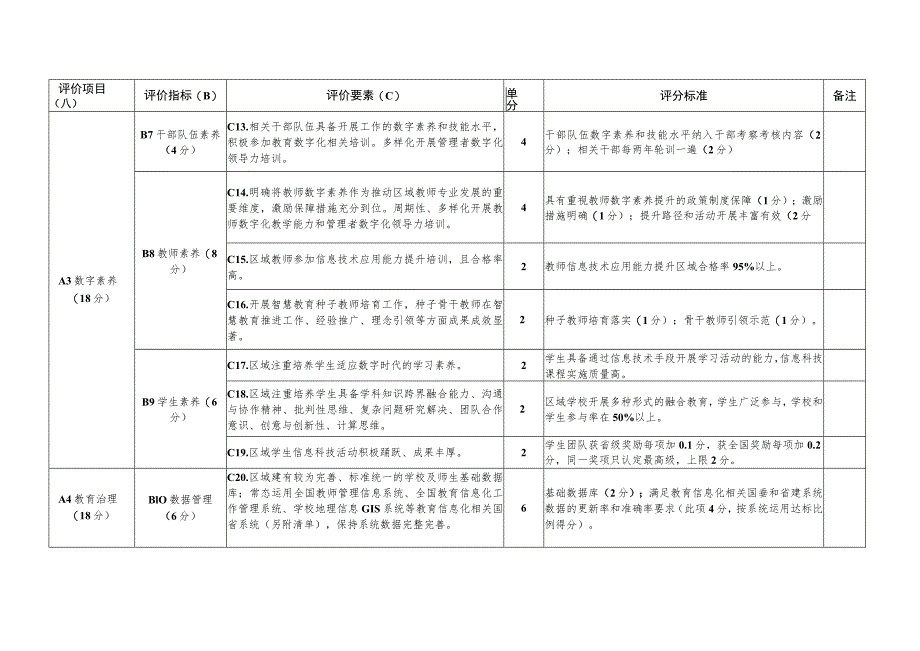 四川省智慧教育示范区创建评价指标.docx_第3页