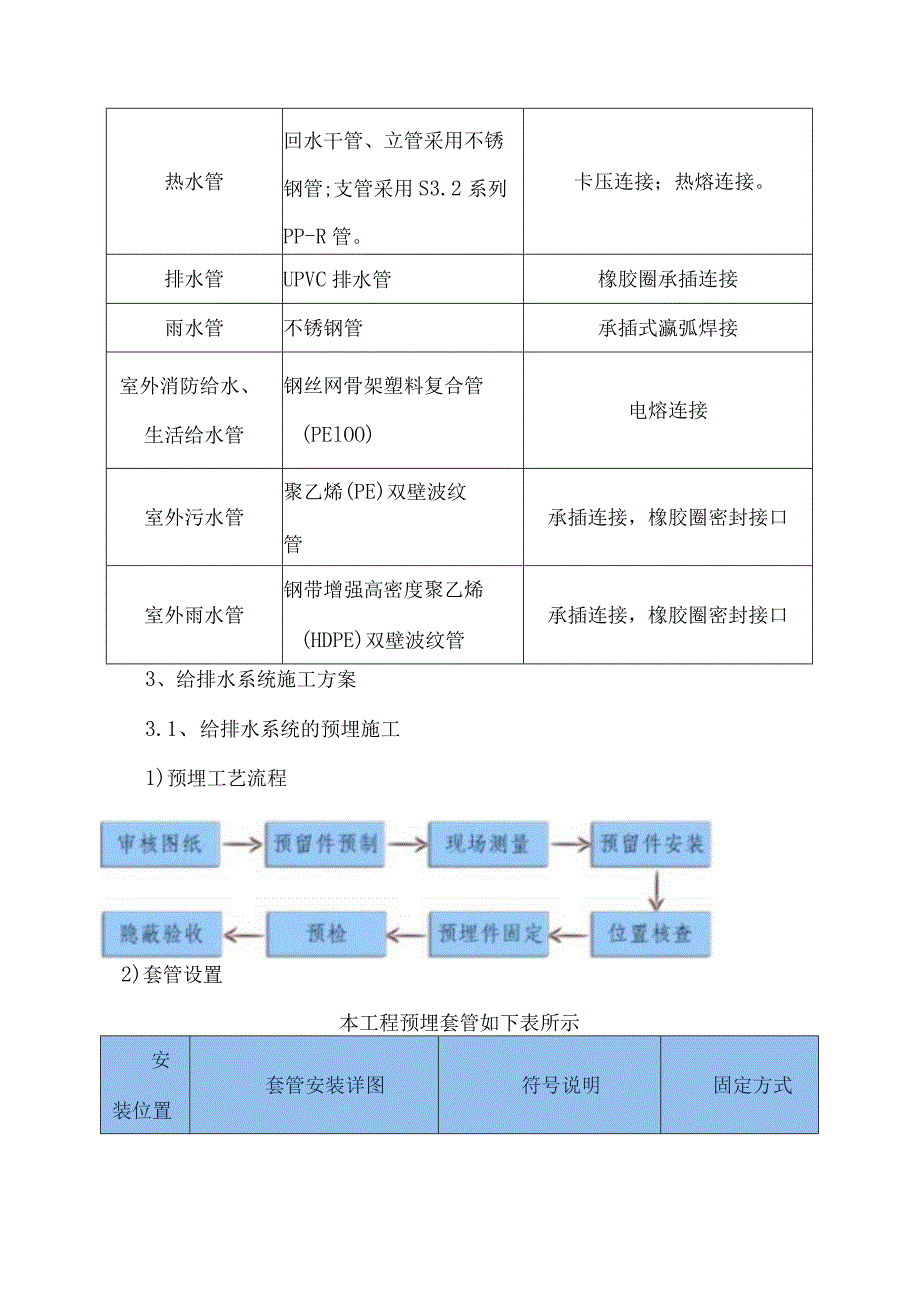 建筑给排水工程施工方案.docx_第2页