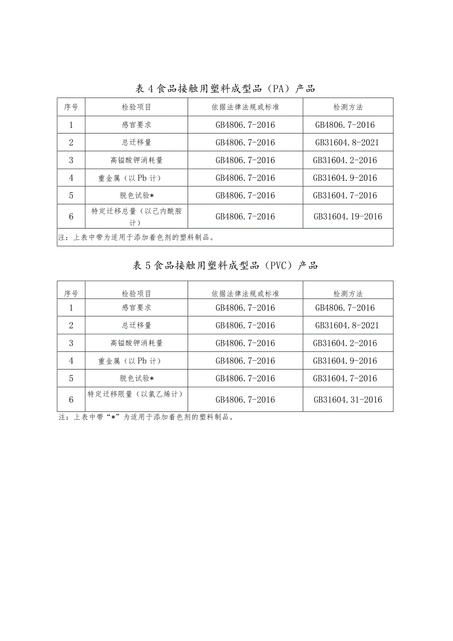 甘肃省2022年食品接触用塑料制品产品质量专项监督抽查实施细则.docx_第3页