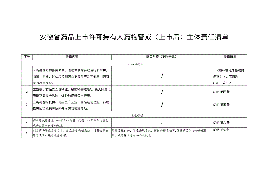 安徽省药品上市许可持有人药物警戒（上市后）主体责任清单（征.docx_第1页