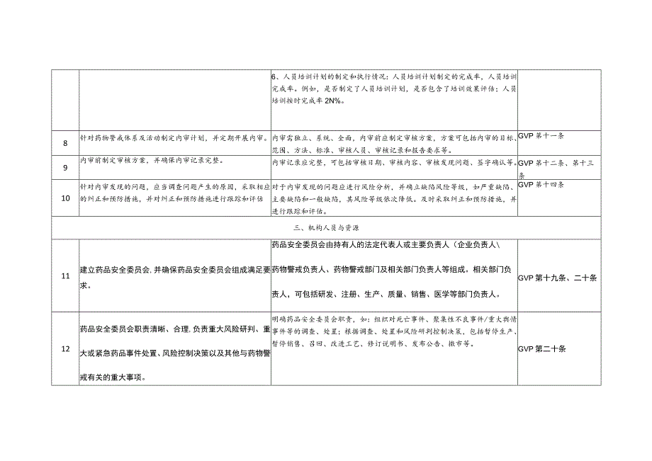 安徽省药品上市许可持有人药物警戒（上市后）主体责任清单（征.docx_第3页