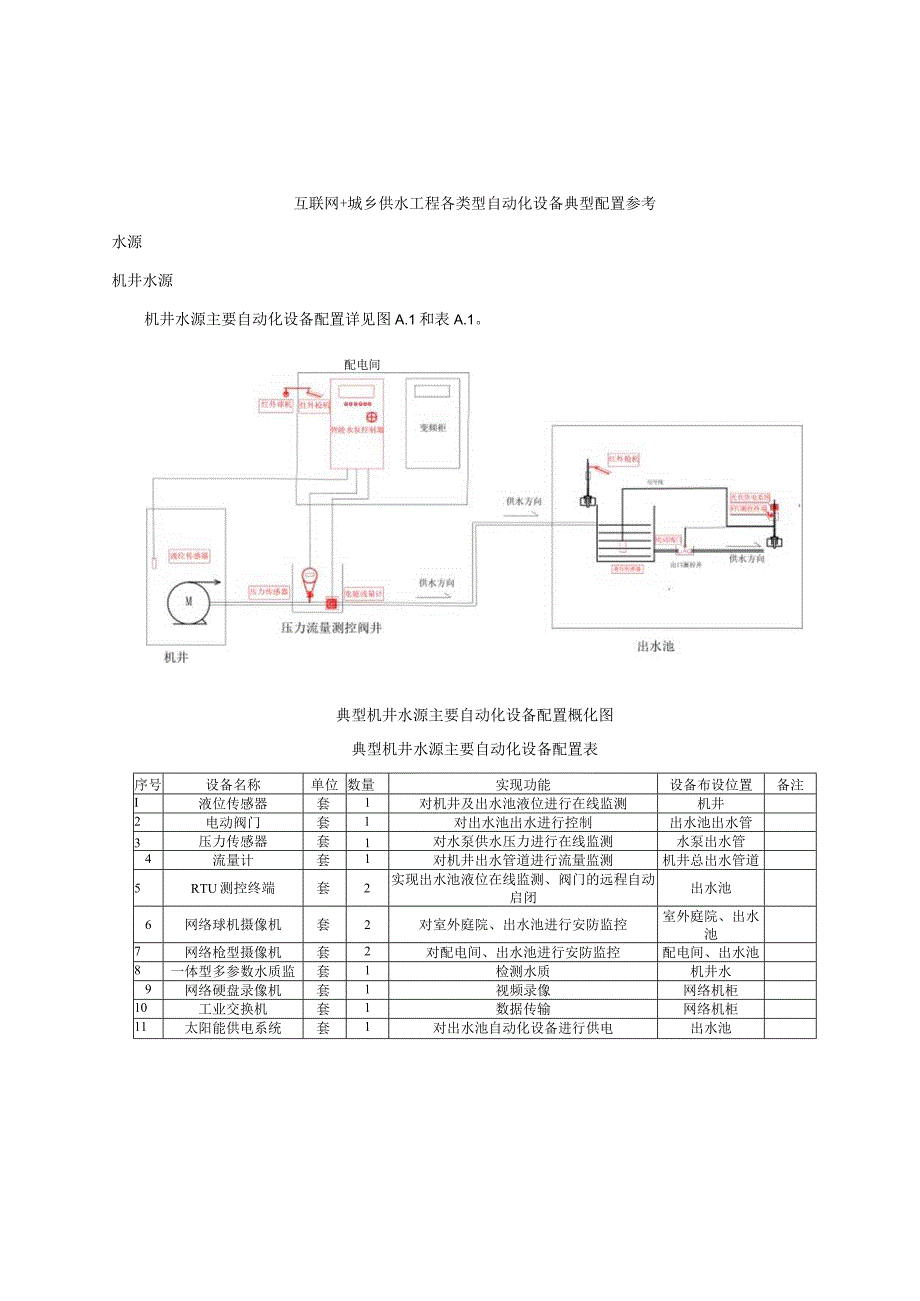 互联网＋城乡供水工程各类型自动化设备典型配置参考、各类架构图、网络拓扑图及示意图、制定主机加固基线操作指导.docx_第1页