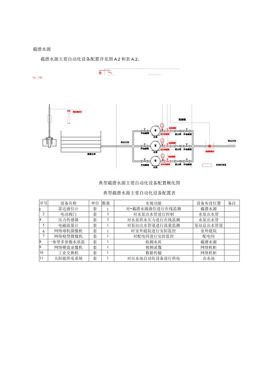 互联网＋城乡供水工程各类型自动化设备典型配置参考、各类架构图、网络拓扑图及示意图、制定主机加固基线操作指导.docx_第2页