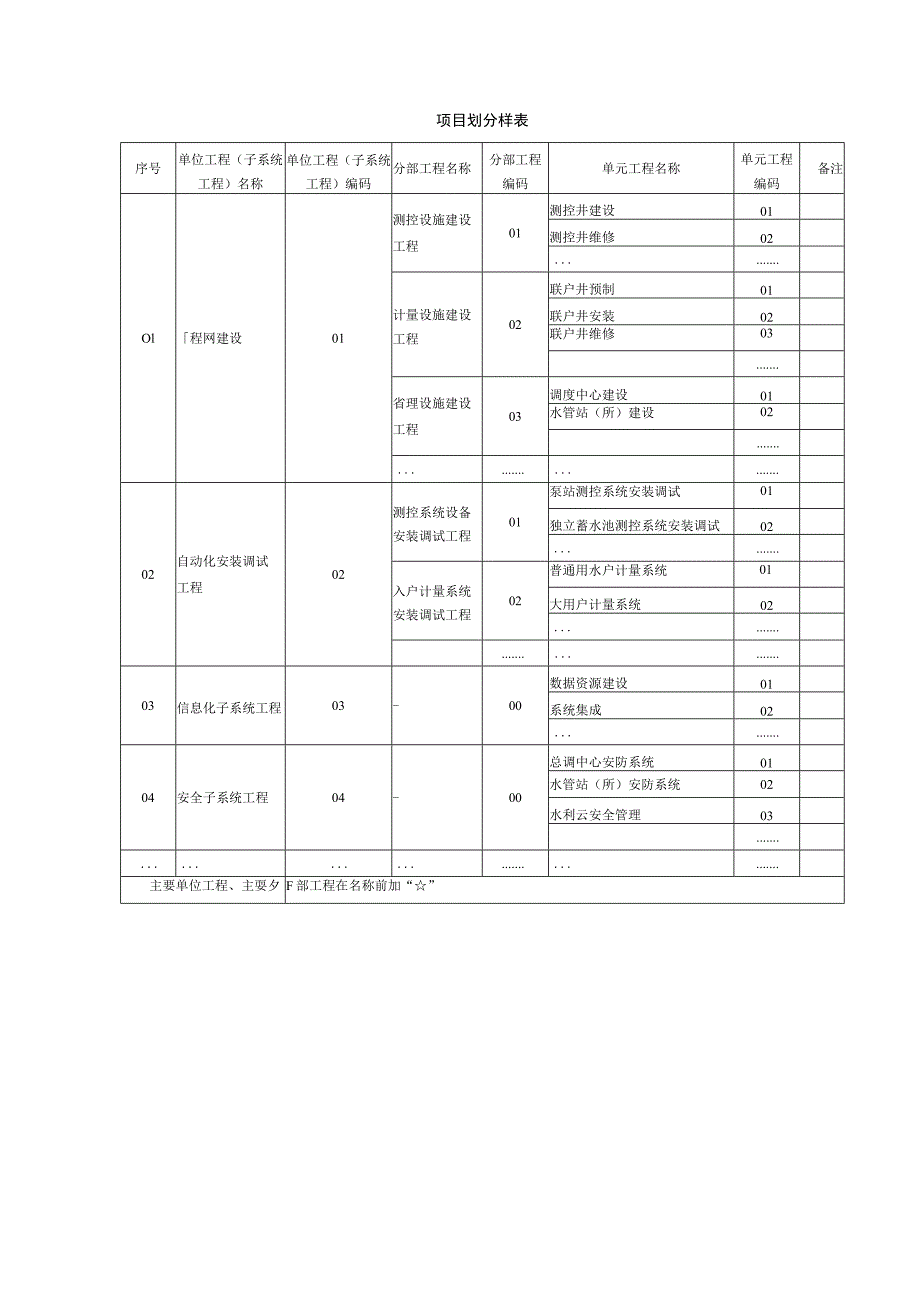 互联网城乡供水工程项目划分说明及划分样表、设备安装质量检验表、评定表、验收资料清单、移交档案资料目录.docx_第2页