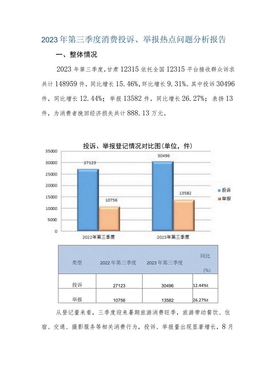 甘肃2023年第三季度消费投诉、举报热点问题分析报告.docx_第1页