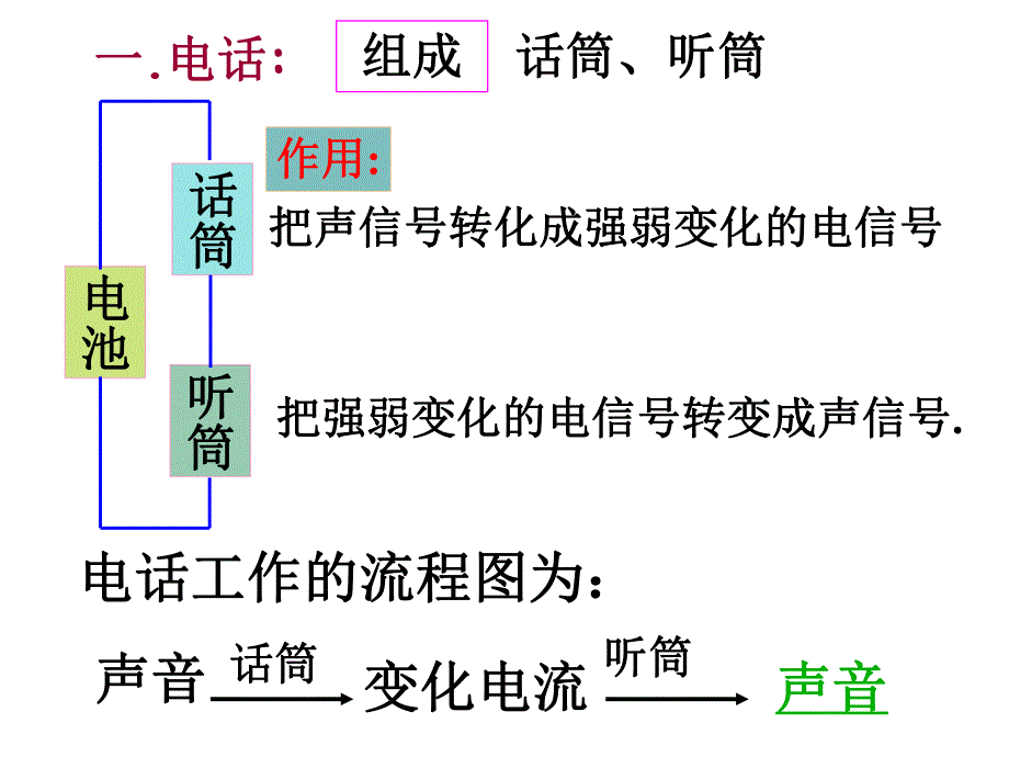 第一节现代顺风耳电话名师编辑PPT课件.ppt_第3页