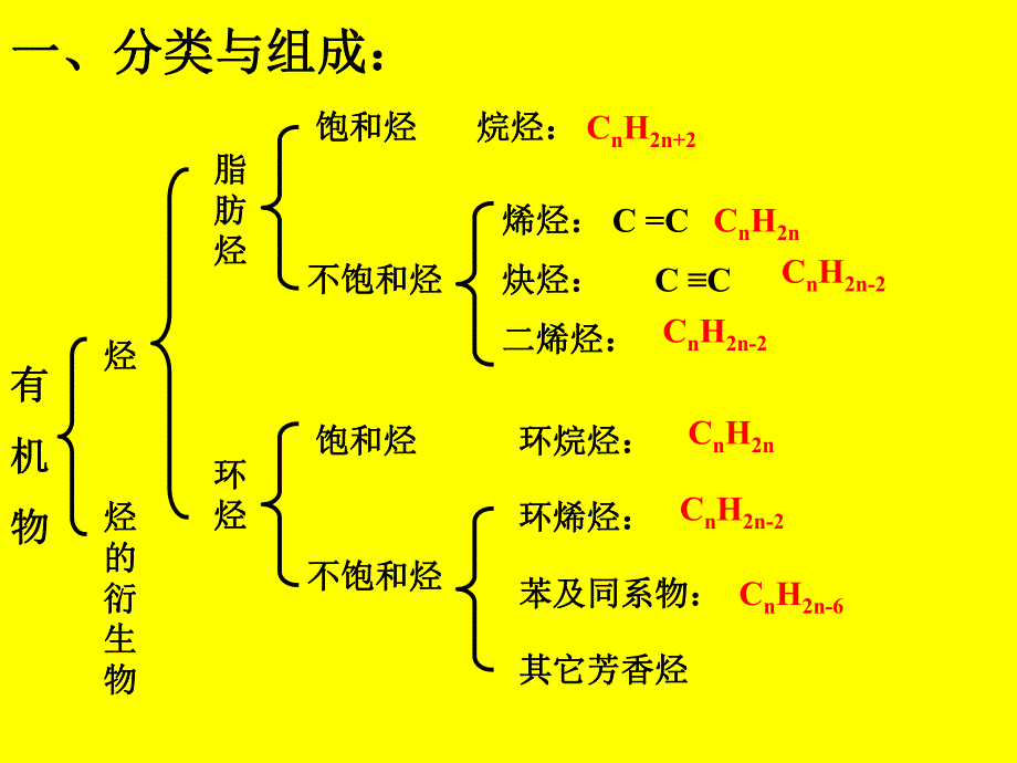 第一节有机化合物的组成和结构名师编辑PPT课件.ppt_第2页