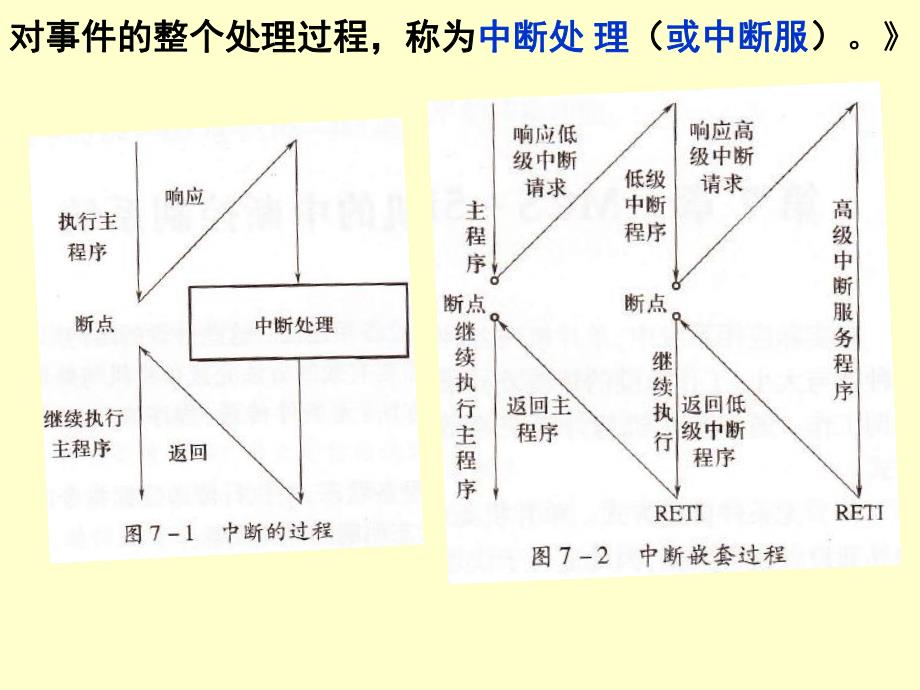 第7章 MCS51的中断控制系统.ppt_第3页