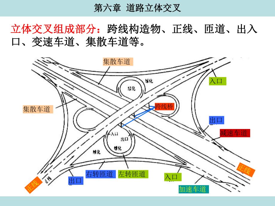 第6章道路立体交叉.ppt_第3页