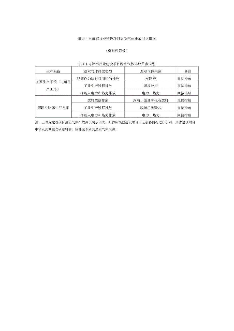 电解铝行业建设项目温室气体排放核算方法、环境影响评价专章编制大纲、参考附表.docx_第1页