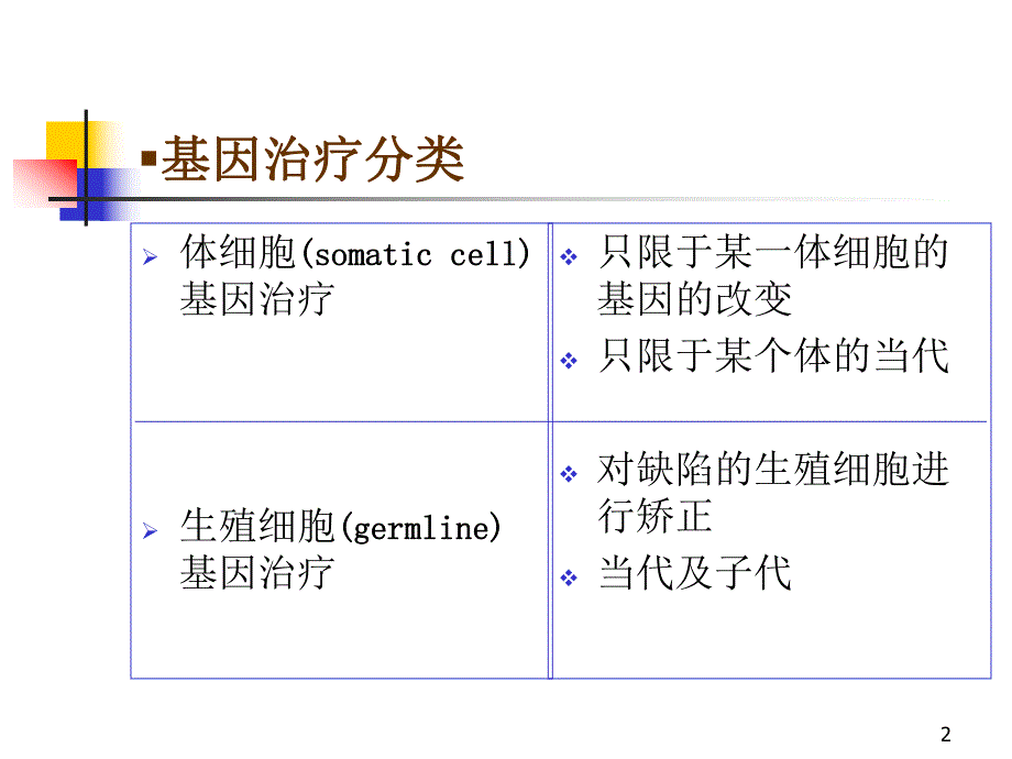 基因治疗的原理与研究进展.ppt.ppt_第2页