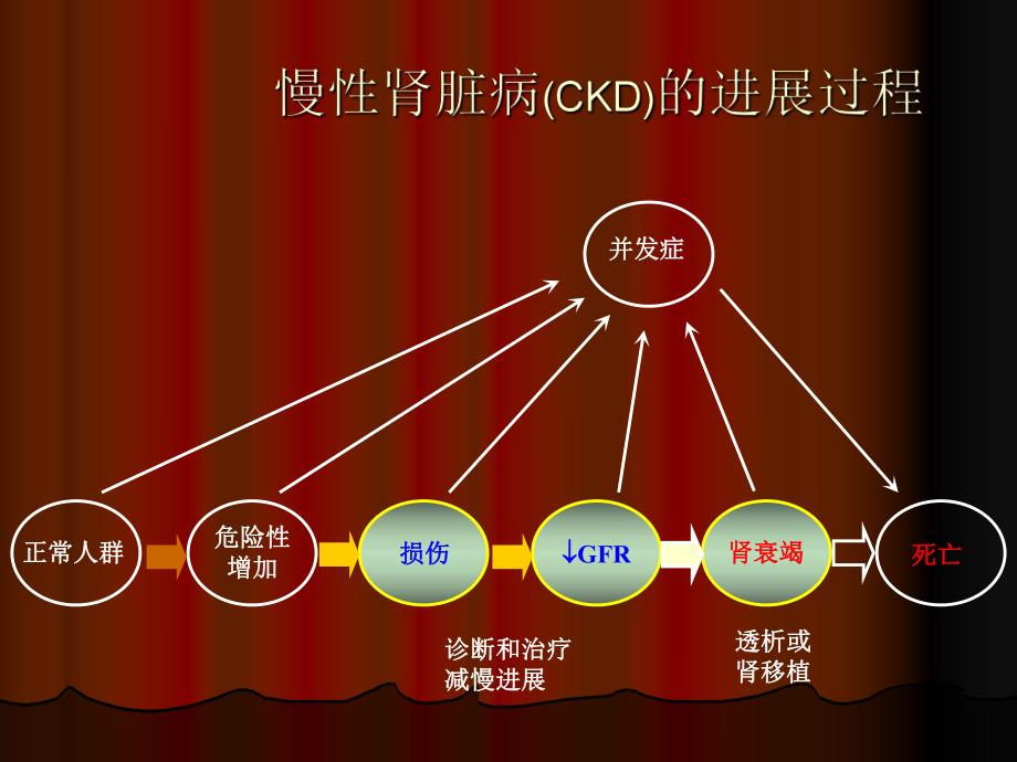 医院肾内科培训PPT慢性肾脏病患者肾性贫血与肾性骨病.ppt_第2页