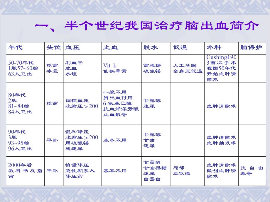 脑出血的治疗.ppt_第2页