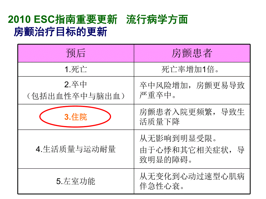 ESC房颤治疗指南.ppt_第3页