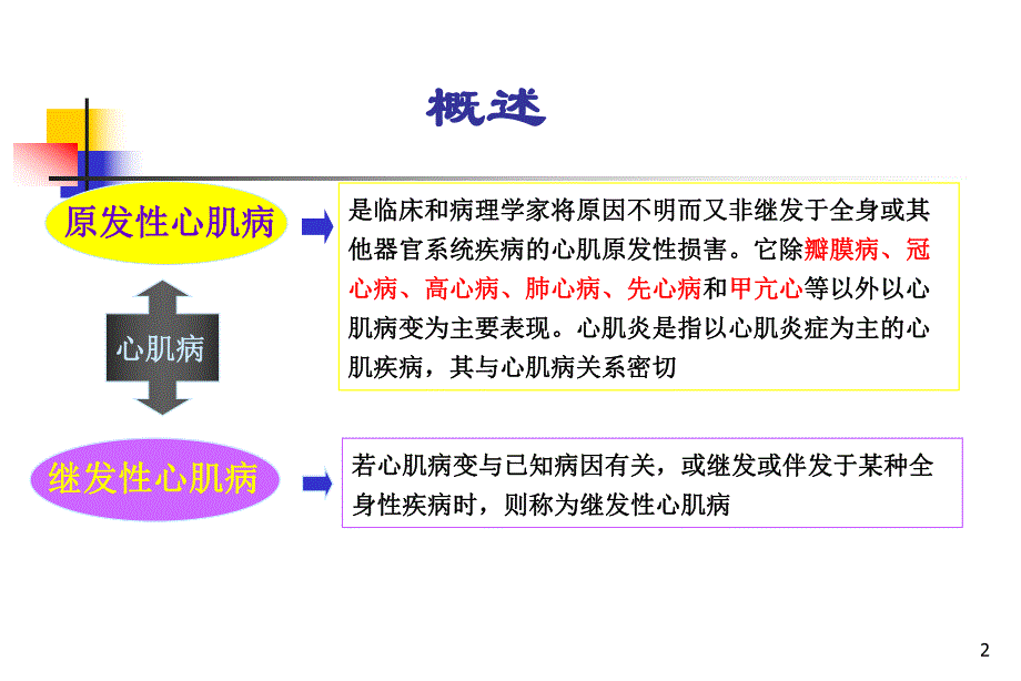 心肌疾病病人的护理.ppt_第2页