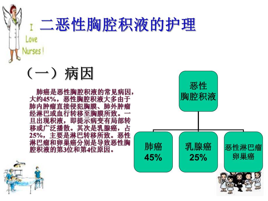 恶性积液的护理.ppt_第3页