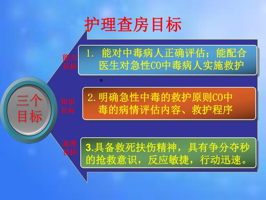 急诊科护理查房中毒.ppt_第2页