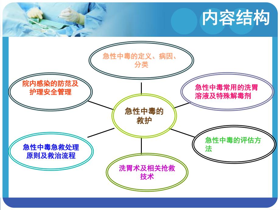 急性中毒的救护.ppt_第3页