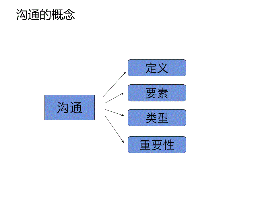 沟通在护理实践中的应用.ppt_第3页