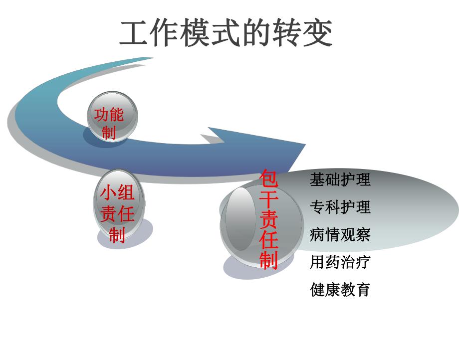 护士分级管理.ppt_第3页