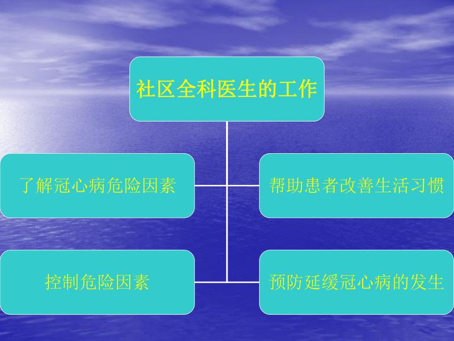 冠心病护理PPT幻灯片.ppt_第3页