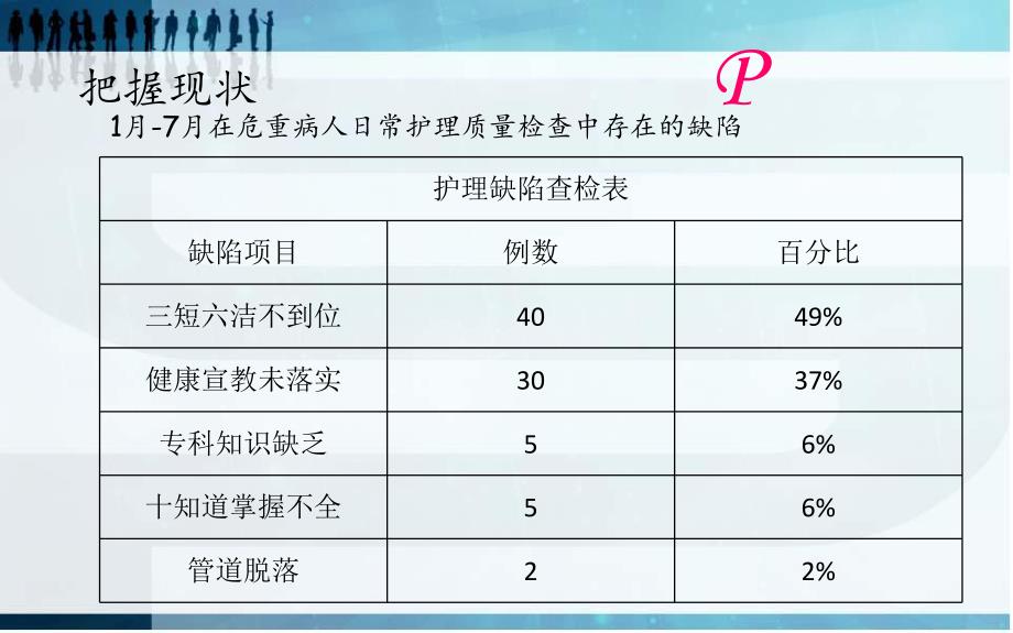 提高危重患者护理质量PDCA资料祥解.ppt_第3页