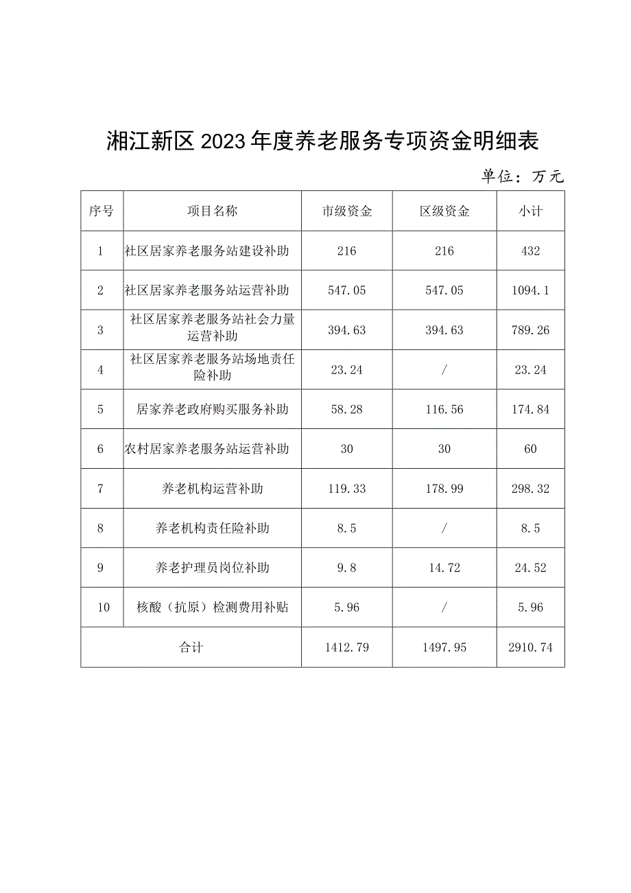 湘江新区2023年度养老服务专项资金明细表.docx_第1页