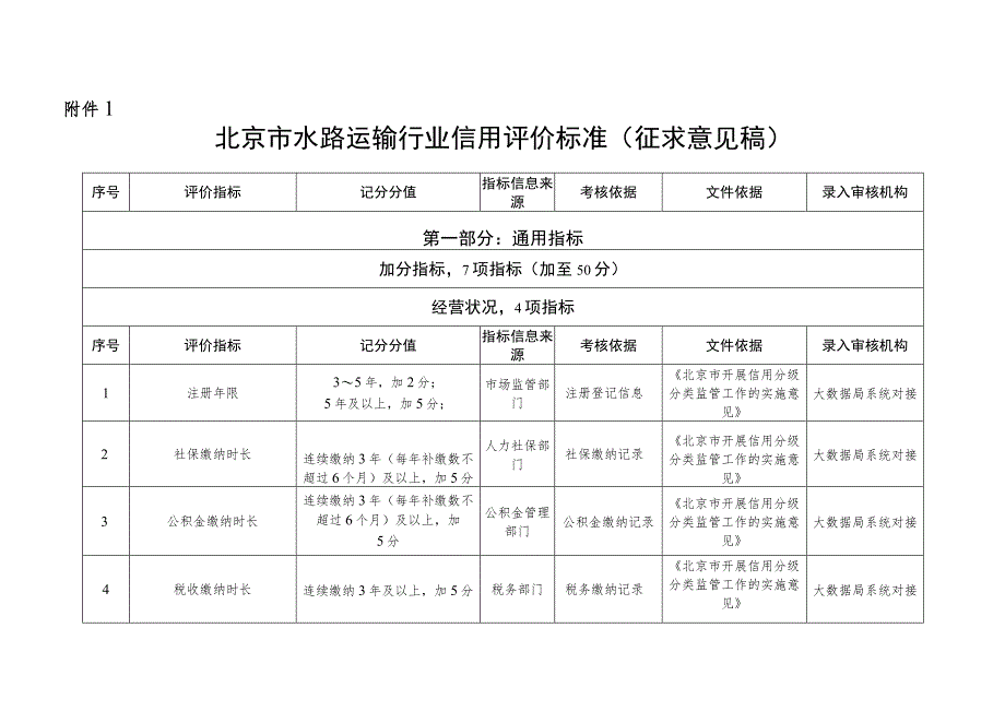 北京市水路运输行业信用评价标准（征.docx_第1页