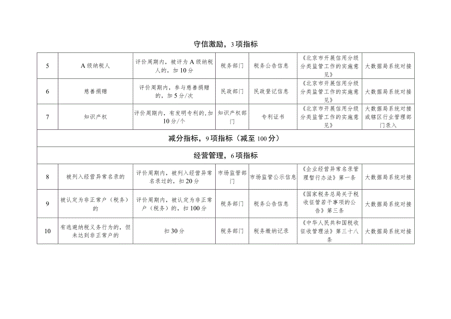 北京市水路运输行业信用评价标准（征.docx_第2页