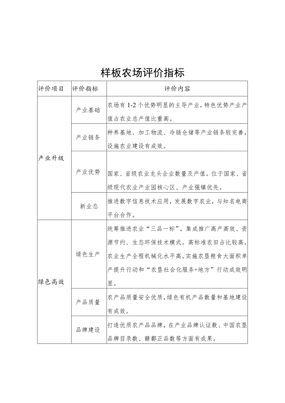 农垦场样板农场建设方案、评价指标.docx_第3页